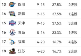 海南男篮豪取连胜，继续领跑榜首