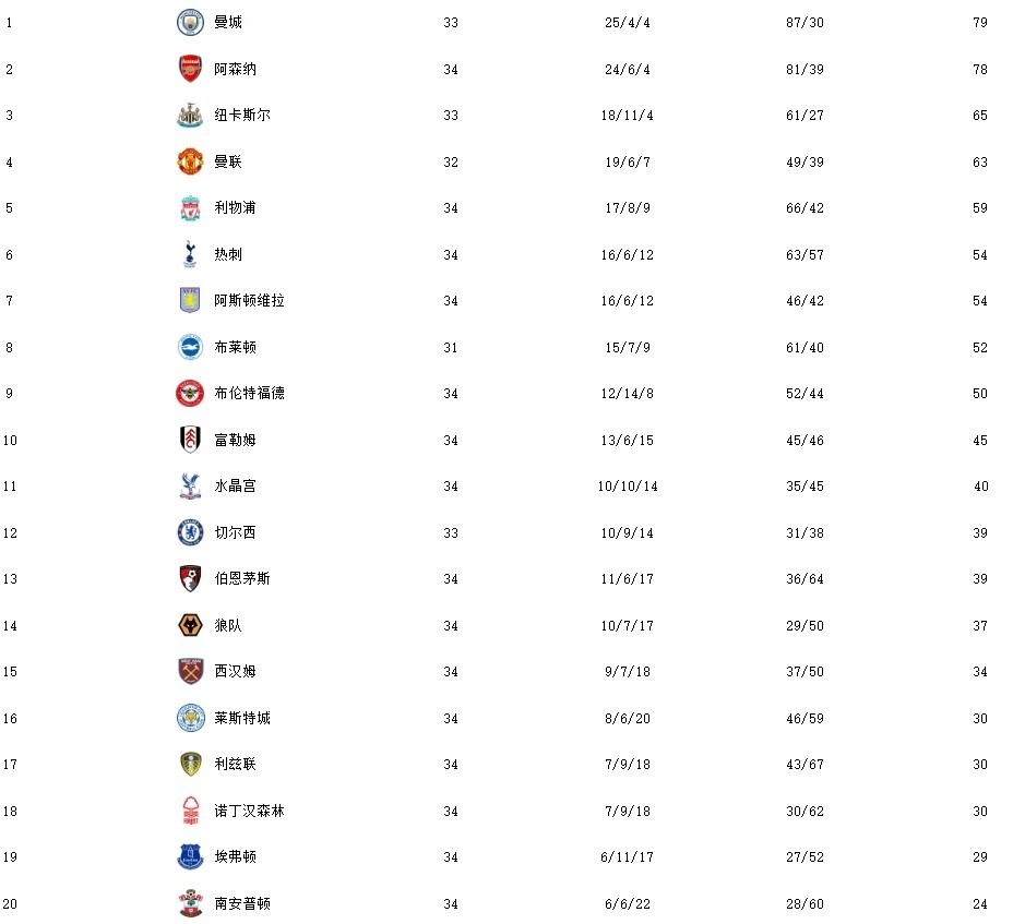 曼城大胜富勒姆，继续领跑英超积分榜的简单介绍